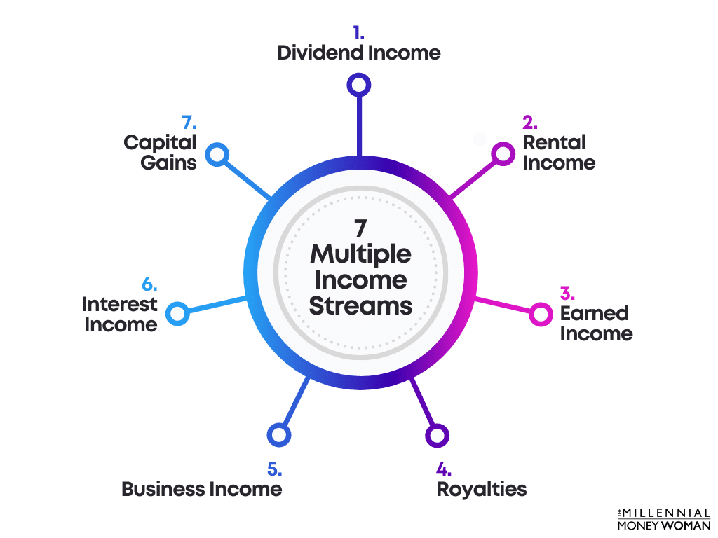 7-Multiple-Income-Streams